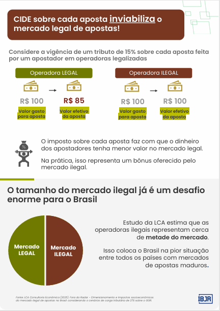 IBJR critica proposta de novo imposto sobre apostas e alerta para crescimento do mercado ilegal 1