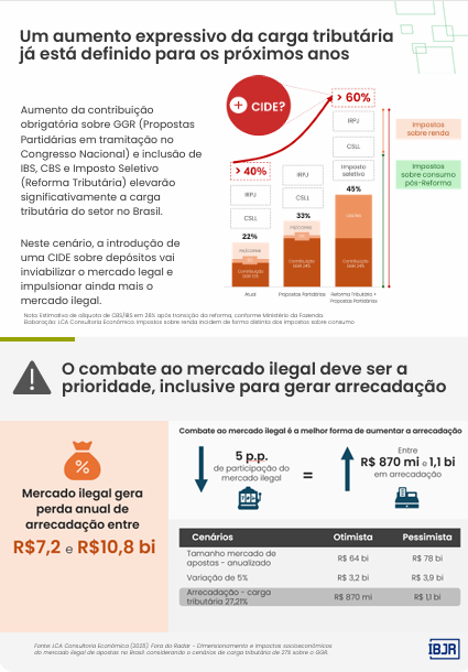 IBJR critica proposta de novo imposto sobre apostas e alerta para crescimento do mercado ilegal