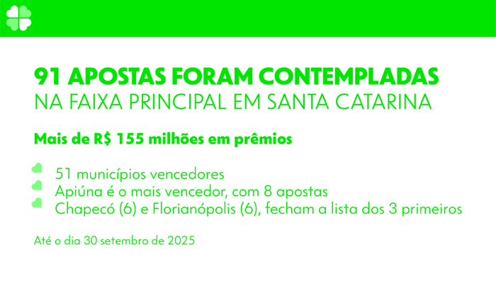 Loterias CAIXA já premiaram mais de R$ 155 milhões para 91 apostas de Santa Catarina em 2025