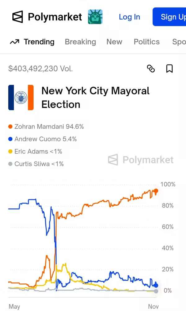 O que dizem as casas de apostas sobre a eleição para prefeito de Nova York nesta terça
