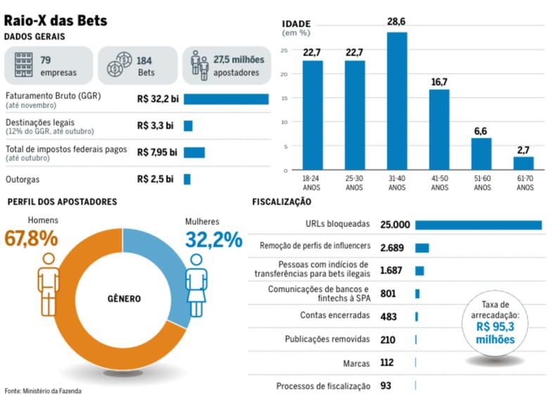 A regra do jogo: bets entram em mercado regulado e viram alvo do governo na questão fiscal 1