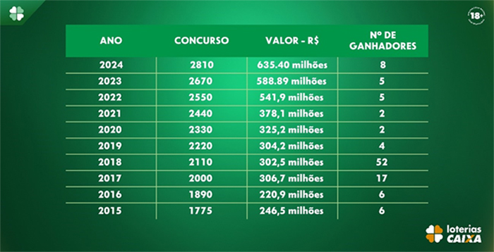 Mega da Virada 2025: conheça os maiores prêmios