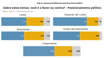 Quaest: 55% defendem o aumento da taxação de bancos, bilionários e bets