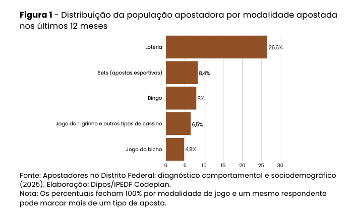 Apostadores no DF são majoritariamente homens jovens com renda entre 1 e 3 salários mínimos, revela pesquisa