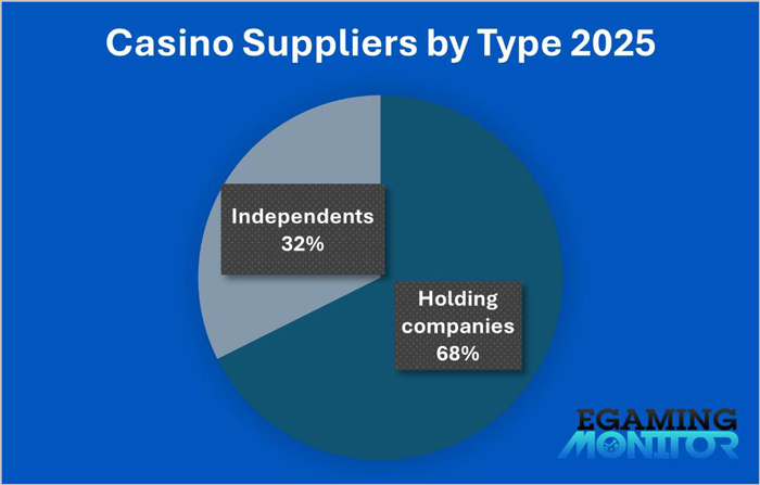 Global casino game offerings are set to grow again in 2025.