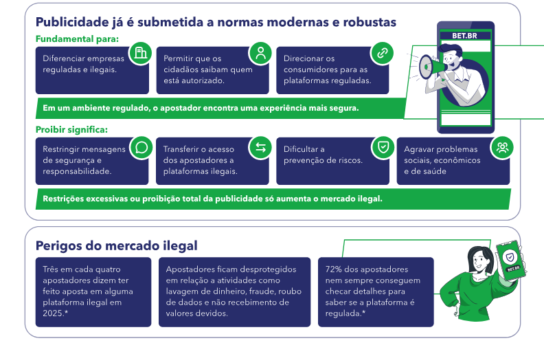 Instituto Brasileiro de Jogo Responsável alerta sobre riscos da proibição de publicidade de apostas 1