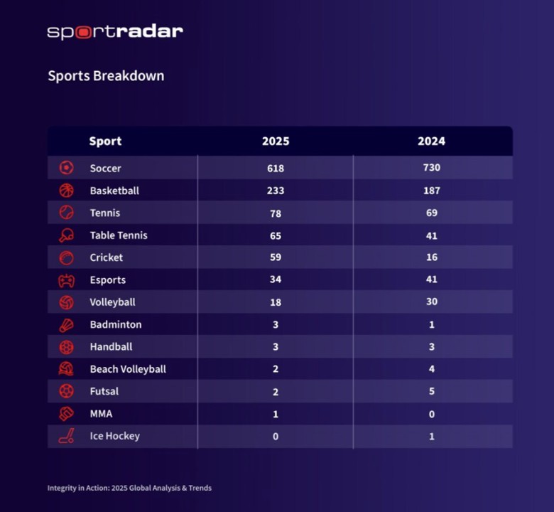 ntegridade esportiva avança com queda global nos casos de manipulação de resultados em 2025
