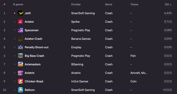Slots dominam o catálogo de cassinos do Brasil, mas jogos crash capturam uma demanda desproporcional dos jogadores, revela dados da Blask 2
