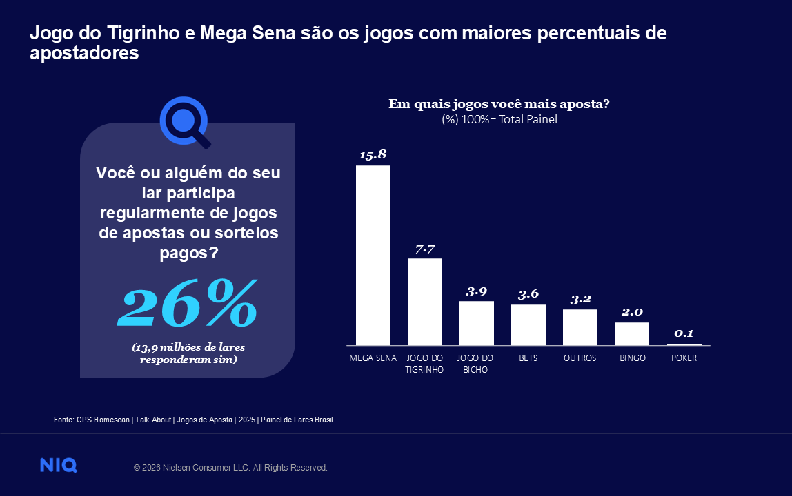 26,3% dos lares participaram de jogos de apostas em 2025 1