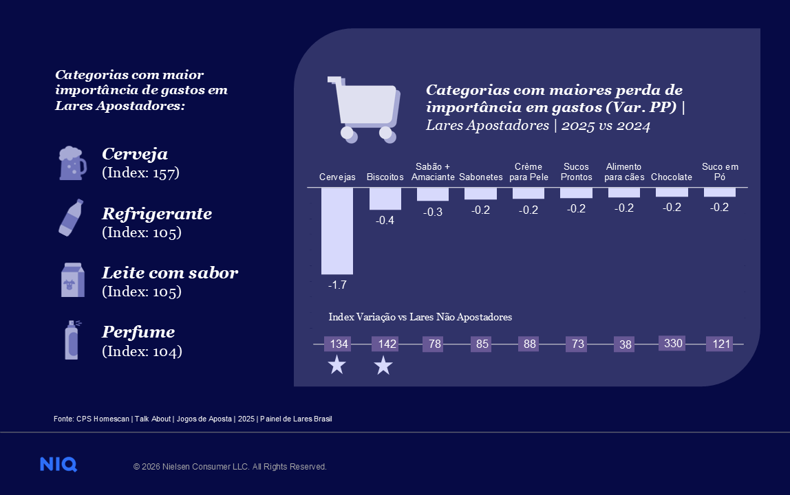 26,3% dos lares participaram de jogos de apostas em 2025 2