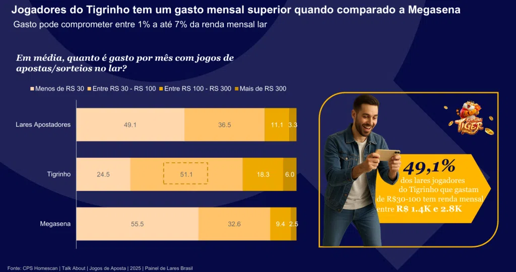 26,3% dos lares participaram de jogos de apostas em 2025 3