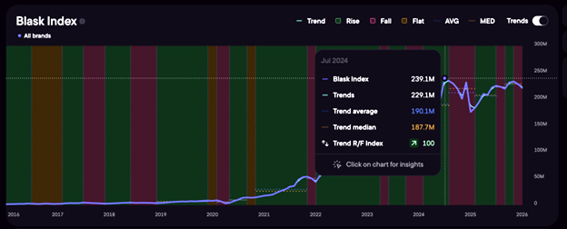 Blask revela dados exclusivos do mercado brasileiro ao vivo no Signal & Noise: pico histórico, dia recorde e o mapa do top 10 1
