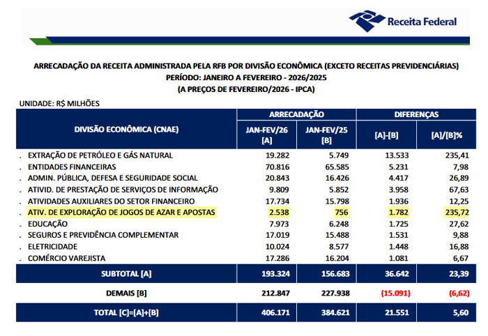 Casas de apostas geram R$ 2,5 bi para Receita Federal em janeiro e fevereiro 1
