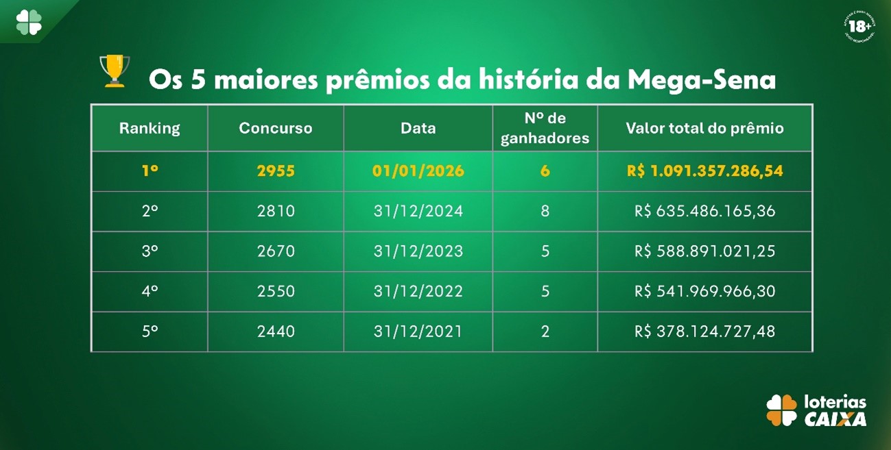 Em 30 anos, Mega-Sena movimentou R$ 115 bilhões