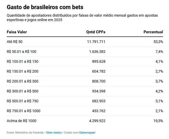 Gastos com apostas online no Brasil ficam abaixo de R$ 50 para 53,4% dos usuários