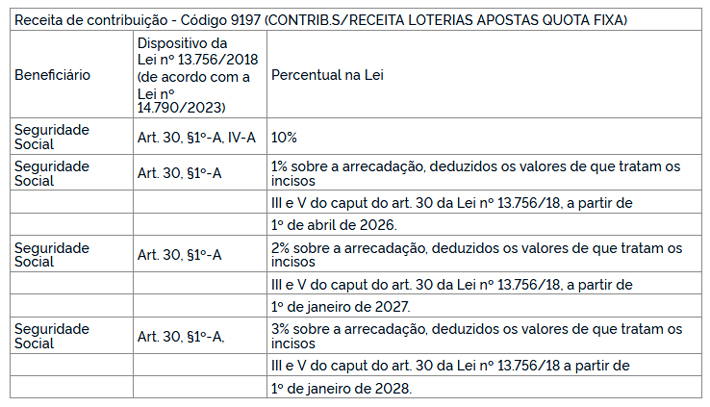 Ministério da Fazenda unifica código de arrecadação para apostas de quota fixa 1