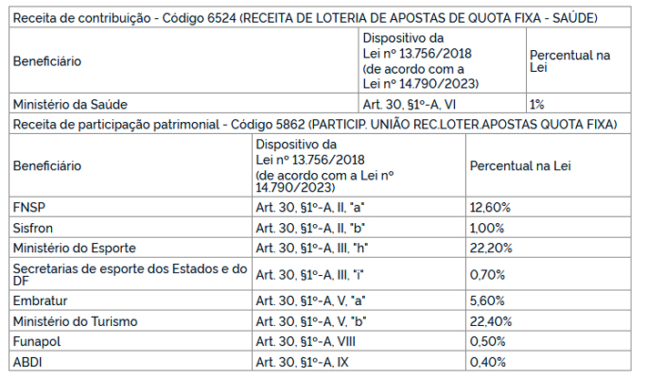 Ministério da Fazenda unifica código de arrecadação para apostas de quota fixa