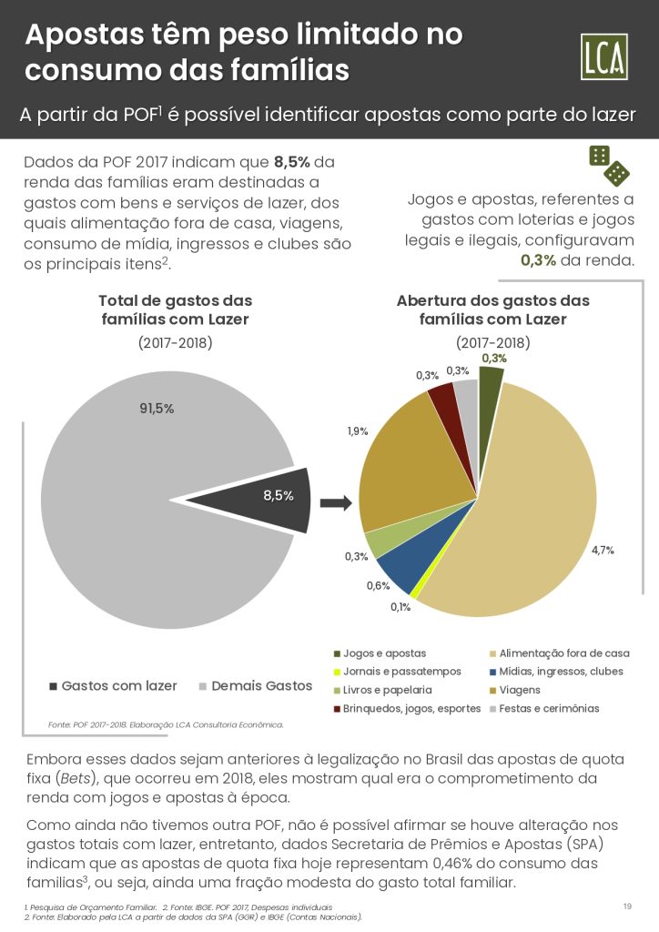 Apostas representam 0,46% do consumo familiar e não causam endividamento no Brasil 7