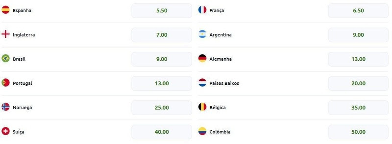Favoritos para a Copa do Mundo: Espanha lidera as probabilidades e Brasil está em quarto lugar 2