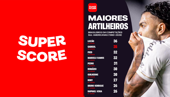 Gabigol fica a um gol de recorde de Luizão, brasileiro com mais gols em torneios sul-americanos de clubes