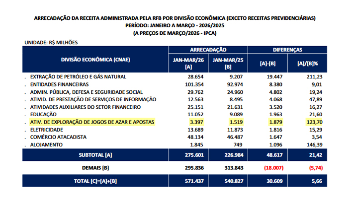 Governo Lula arrecada R$ 3,3 bilhões com apostas esportivas no 1º trimestre