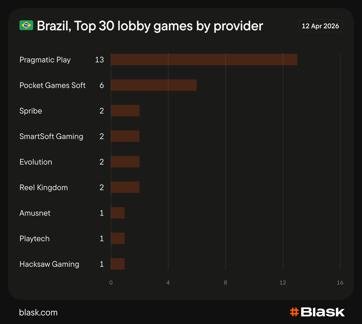 Mesmos provedores, jogos diferentes: a Blask revela padrões ocultos nos lobbies de cassinos na América Latina 1
