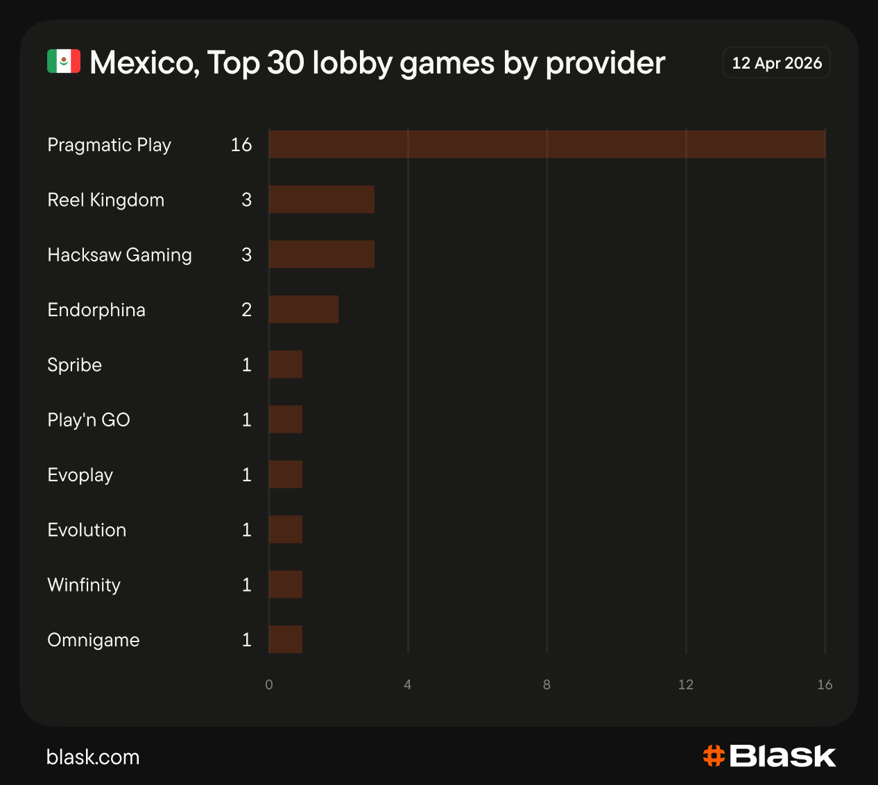 Mesmos provedores, jogos diferentes: a Blask revela padrões ocultos nos lobbies de cassinos na América Latina 2