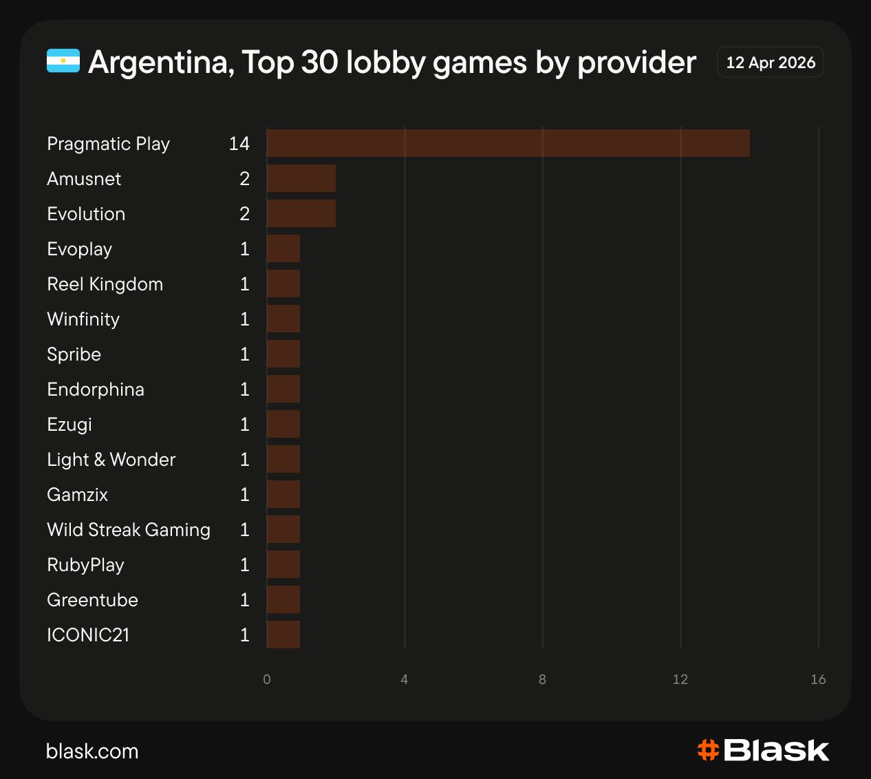 Mesmos provedores, jogos diferentes: a Blask revela padrões ocultos nos lobbies de cassinos na América Latina 3