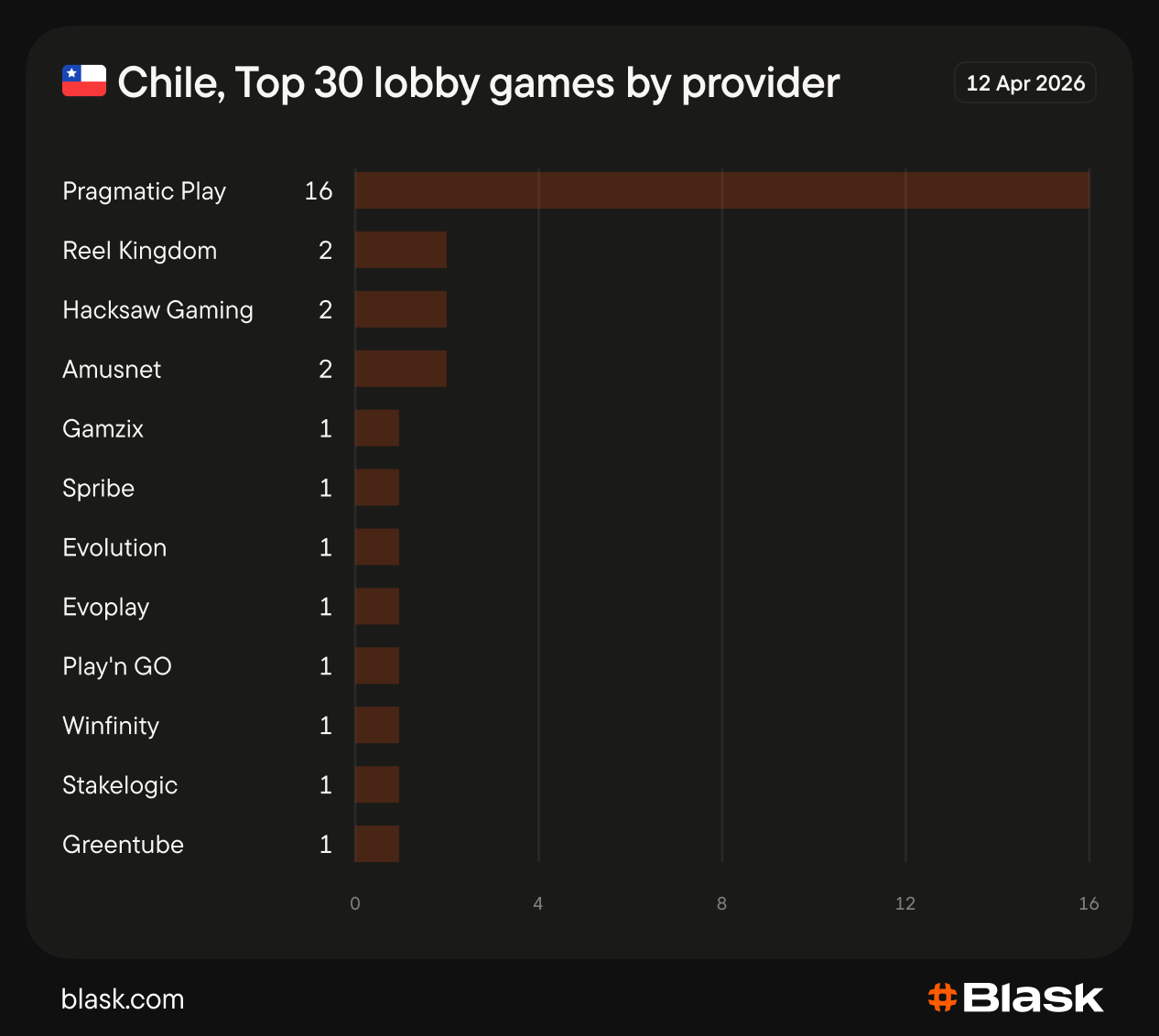 Mesmos provedores, jogos diferentes: a Blask revela padrões ocultos nos lobbies de cassinos na América Latina 4