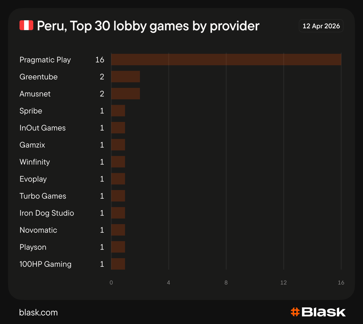 Mesmos provedores, jogos diferentes: a Blask revela padrões ocultos nos lobbies de cassinos na América Latina 5
