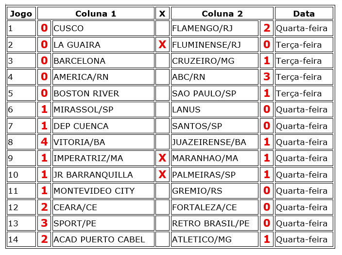 Nenhuma aposta acerta os 14 e 13 resultados do concurso 1241 da Loteca e prêmio acumula em R$ 2,5 milhões