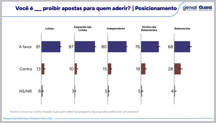 79% dos brasileiros apoiam veto a apostas online para participantes do Desenrola 1
