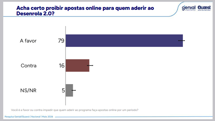 79% dos brasileiros apoiam veto a apostas online para participantes do Desenrola 2