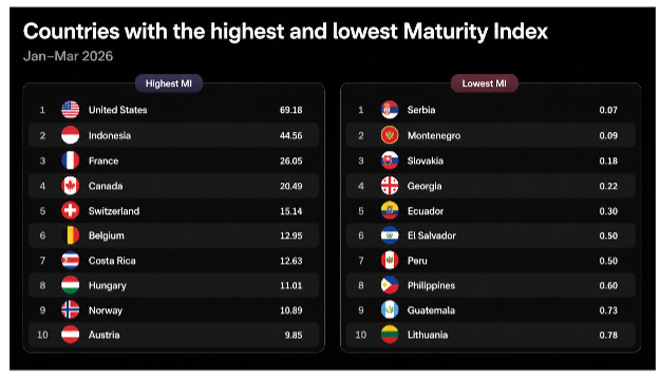 Blask Maturity Index mapeia buscas por iGaming em mais de 50 mercados