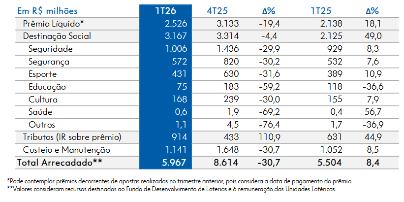 Caixa loterias arrecadam R$ 5,97 bi no 1º trimestre de 2026 1