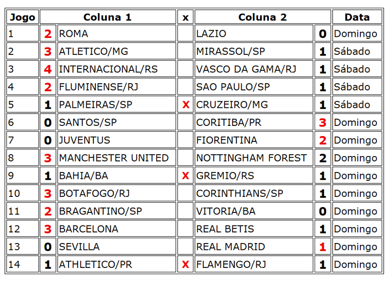 Confira o resultado dos jogos do concurso 1252 da Loteca de Fim de Semana