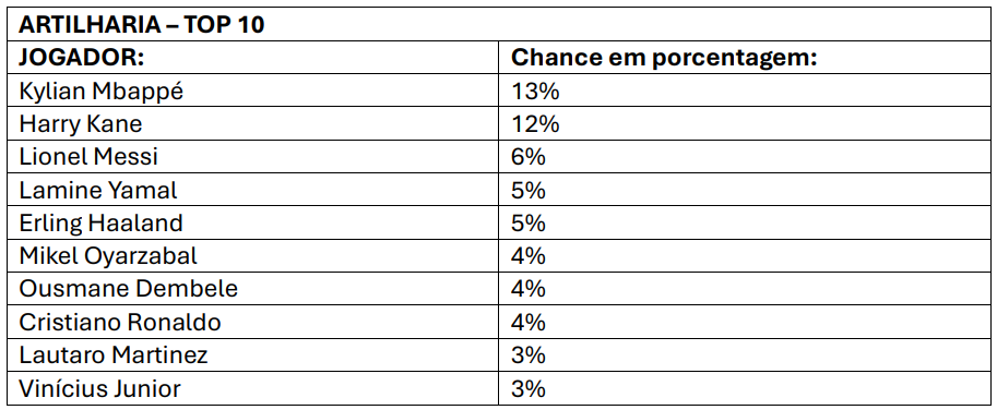 Copa do Mundo: IA da Sportradar projeta final entre Espanha e França sem favoritismo definido 2