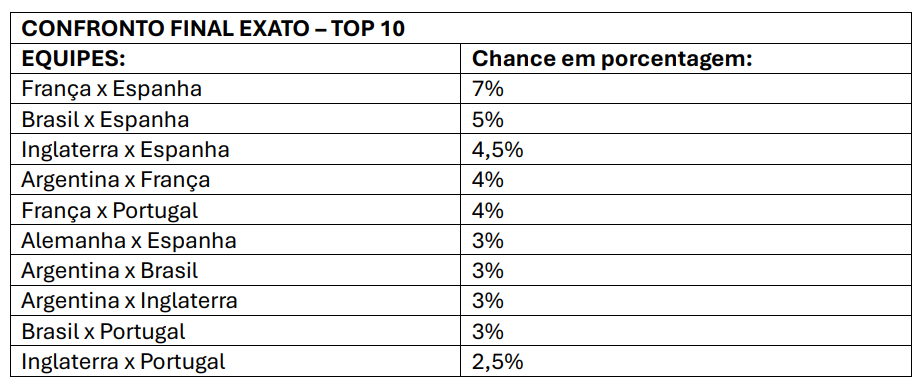 Copa do Mundo: IA da Sportradar projeta final entre Espanha e França sem favoritismo definido 3
