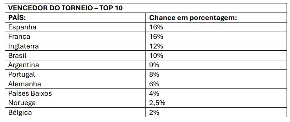 Copa do Mundo: IA da Sportradar projeta final entre Espanha e França sem favoritismo definido 4