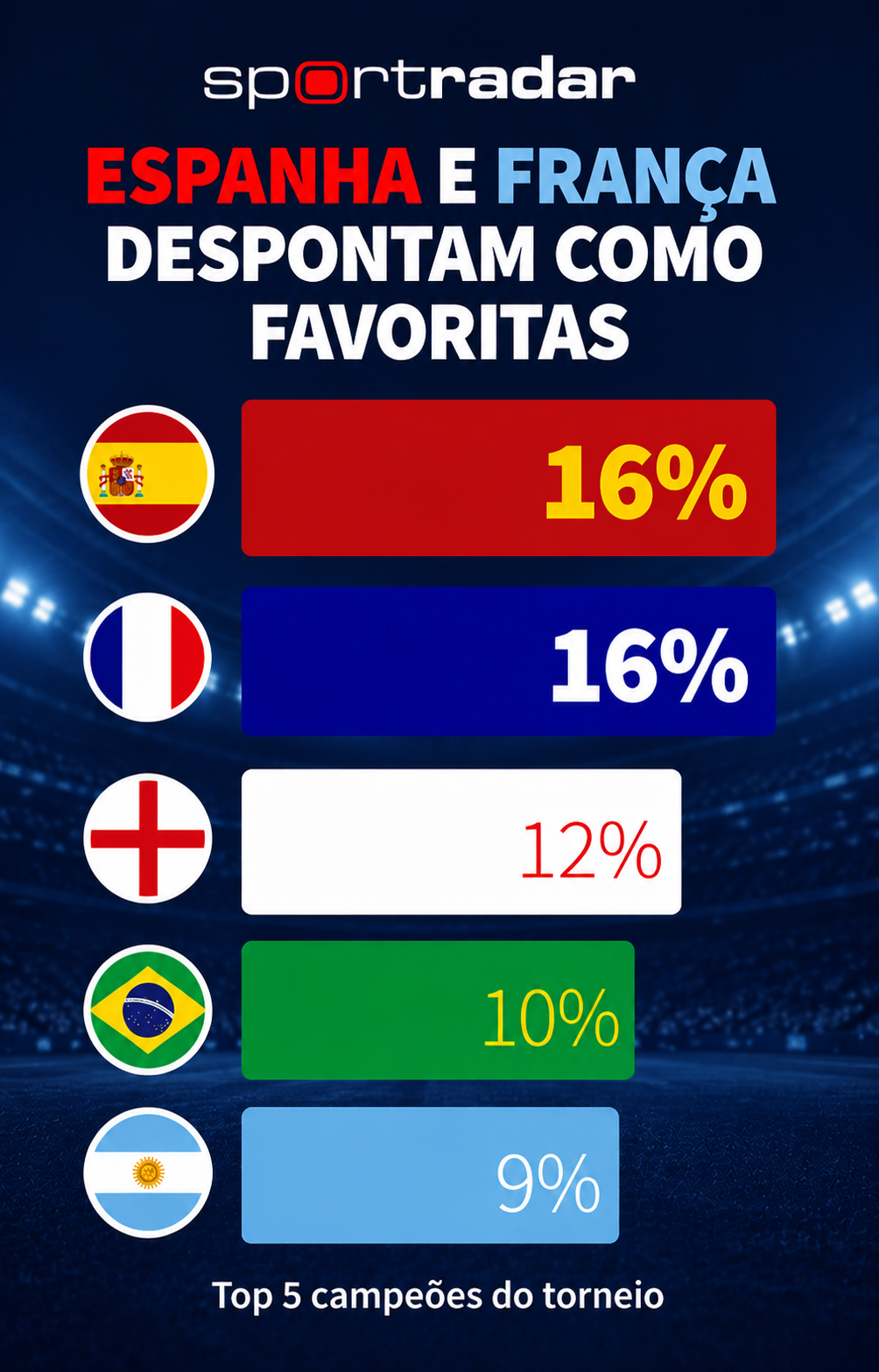 Copa do Mundo: IA da Sportradar projeta final entre Espanha e França sem favoritismo definido