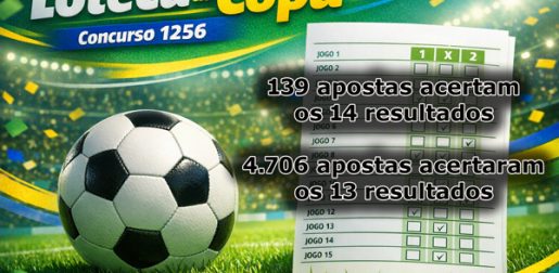 139 apostas acertam os 14 resultados do concurso 1256 da Loteca da Copa e cada uma vai receber R$ 18.569,42