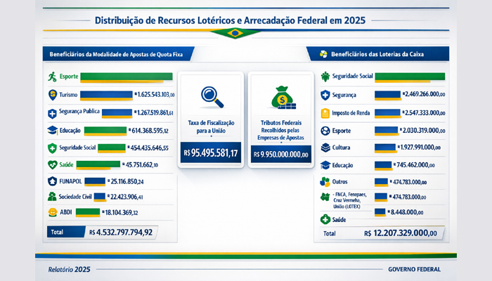 Apostas de quota fixa e loterias geram R$ 26,6 bi para políticas públicas no Brasil durante 2025 1