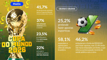 Apostas entram no radar de 1 em cada 4 brasileiros na Copa, mostra pesquisa inédita