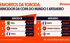 Confia! Três em cada quatro brasileiros acreditam no título da Copa do Mundo