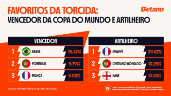 Confia! Três em cada quatro brasileiros acreditam no título da Copa do Mundo