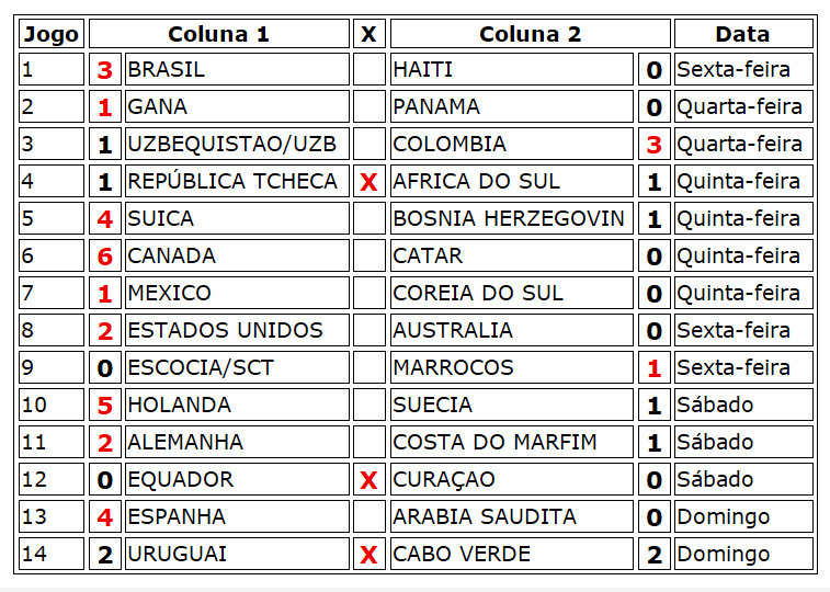 Confira o resultado dos jogos do concurso 1256 da Loteca da Copa