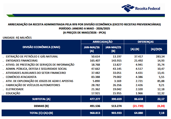 Receita Federal arrecada R$ 5,89 bi com apostas online nos 5 primeiros meses de 2026 2