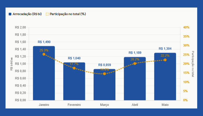 Receita Federal arrecada R$ 5,89 bi com apostas online nos 5 primeiros meses de 2026