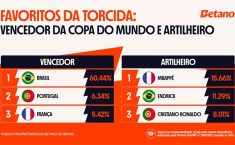 Torcedores de Brasil, Argentina, Portugal e Alemanha mantêm confiança que troféu da Copa do Mundo irá para ‘casa’