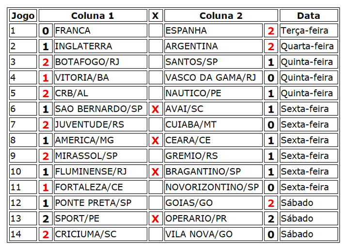 3 apostas acertam os 14 resultados do concurso 1262 da Loteca e cada uma vai receber R$ 332.322,97